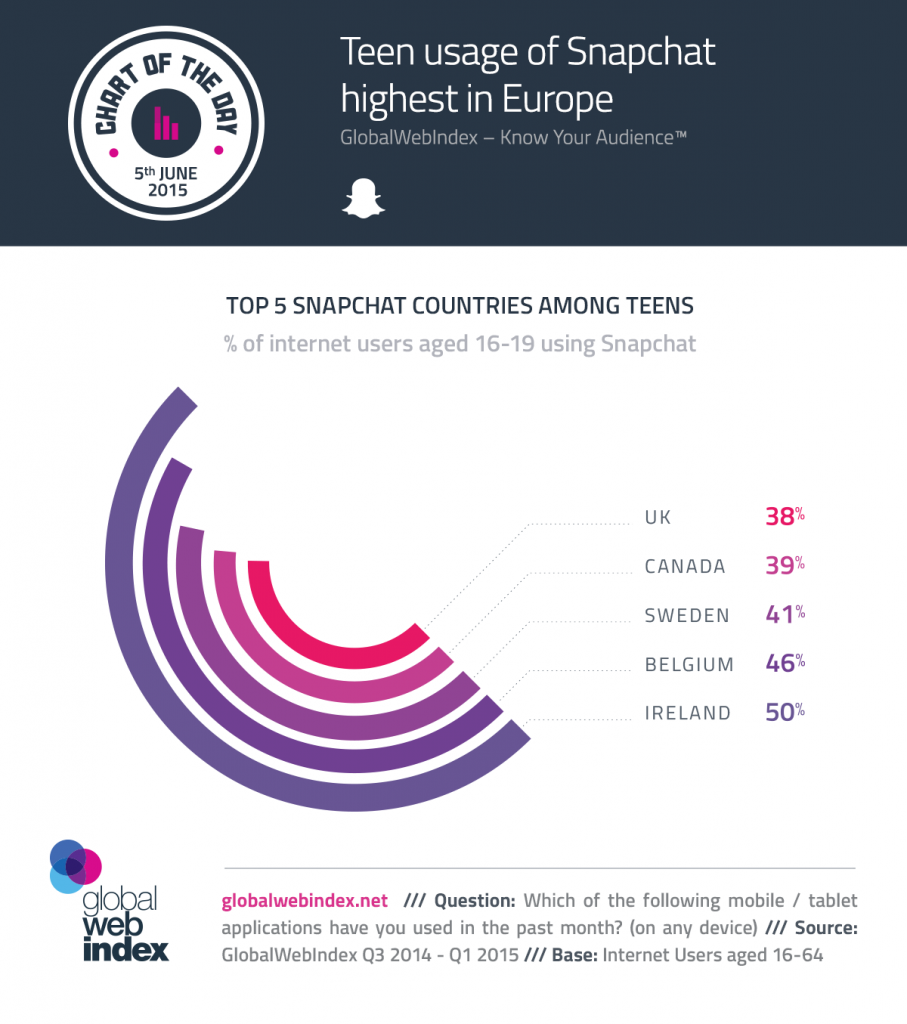 5th-June-2015-Teen-usage-of-Snapchat-highest-in-Europe