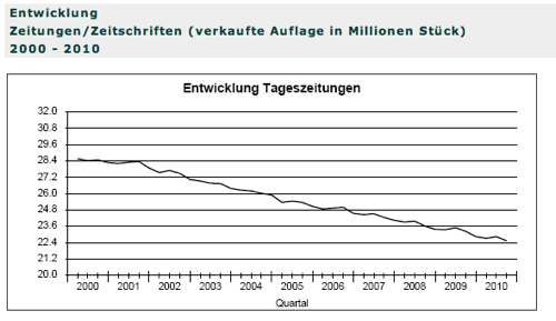 ivw tageszeitungen