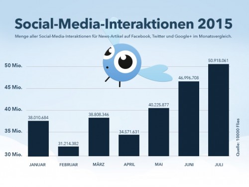 social media nachrichten 10000flies